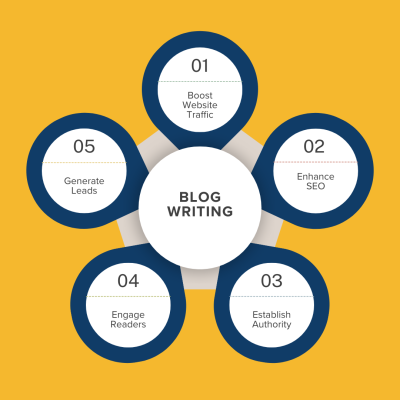 Benefits of blog writing including increased website traffic, better keyword rankings, and audience engagement