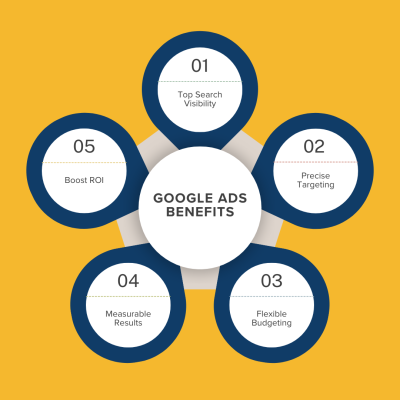 Top benefits of Google Ads including faster results, targeted reach, and high return on investment