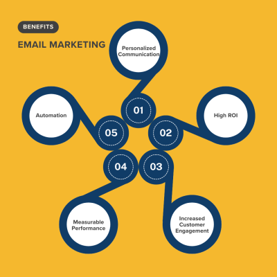 Benefits of email marketing including high ROI, personalized communication, and automated nurturing