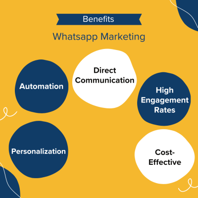 Key benefits of WhatsApp Marketing including instant delivery, high open rates, and direct customer interaction