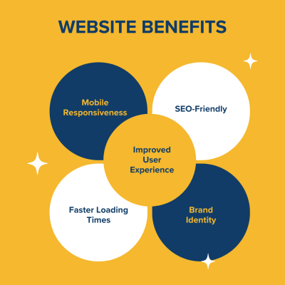 Key benefits of website design including better user engagement, mobile responsiveness, and higher conversions
