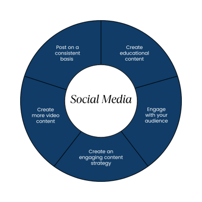 Expert social media marketing services to grow your online presence across platforms like Instagram, Facebook, and LinkedIn