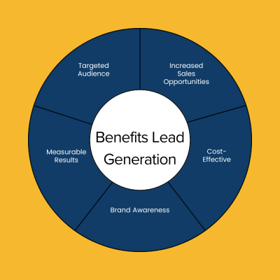 Benefits of lead generation including qualified leads, higher conversion rates, and increased revenue