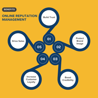 Key benefits of ORM including improved brand credibility, higher customer trust, and better online reviews