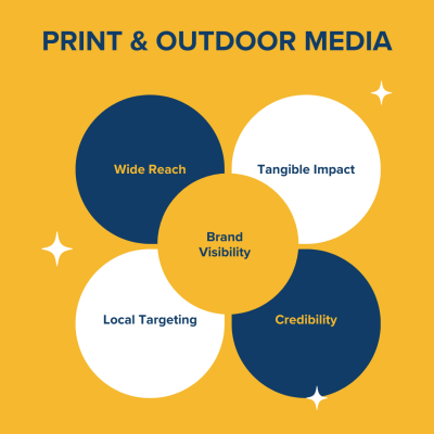 Benefits of print and outdoor advertising including strong brand recall, mass visibility, and offline engagement